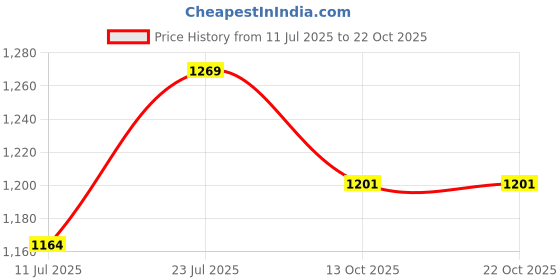 flipkart.com fabzex Maruti Celerio Body Cover fabzex Price History Graph from 11 Jul 2025 to 21 Oct 2025