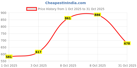 flipkart.com ukara Maruti Celerio Body Cover ukara Price History Graph from 1 Oct 2025 to 31 Oct 2025