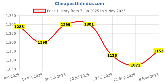 flipkart.com automozexo Maruti Celerio, Celerio Green VXI, Celerio LDI Optional, Celerio VXI Petrol Body Cover automozexo Price History Graph from 7 Jun 2025 to 9 Nov 2025