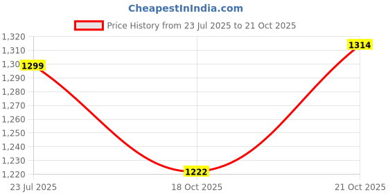flipkart.com automozexo Maruti Ciaz Body Cover automozexo Price History Graph from 23 Jul 2025 to 21 Oct 2025