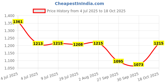 flipkart.com garrege Maruti Ciaz Body Cover garrege Price History Graph from 4 Jul 2025 to 18 Oct 2025