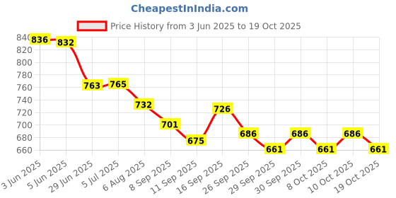flipkart.com rse Maruti Ciaz Car Beading Roll For Door rse Price History Graph from 3 Jun 2025 to 19 Oct 2025