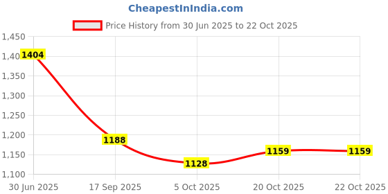 flipkart.com garrege Maruti Dzire Body Cover garrege Price History Graph from 30 Jun 2025 to 21 Oct 2025