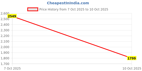flipkart.com av custom Maruti Eeco Media Player Frame av custom Price History Graph from 7 Oct 2025 to 10 Oct 2025