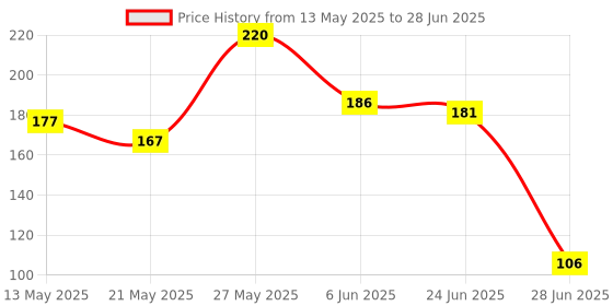 flipkart.com MARUTI ENTERPRIS LED Mashroom light with sensor for home , office, school ,etc,.(pack of 1 ) Smart Sensor Light Price History Graph from 13 May 2025 to 28 Jun 2025