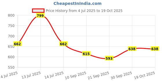flipkart.com maruti enterprise Hanging Swing Kids Folding & Washable Jula Swings (Multicolor) Swings maruti enterprise Price History Graph from 4 Jul 2025 to 16 Oct 2025
