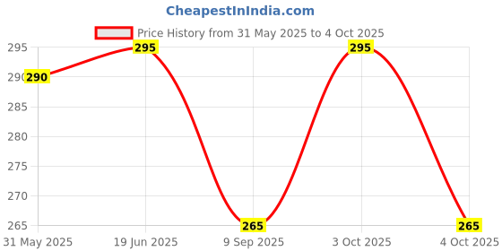 flipkart.com maruti enterprise Men Pyjama maruti enterprise Price History Graph from 31 May 2025 to 4 Oct 2025