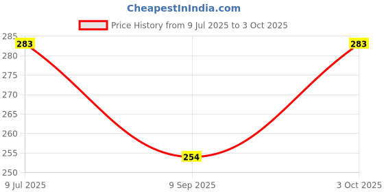 flipkart.com maruti enterprise Men Pyjama maruti enterprise Price History Graph from 9 Jul 2025 to 3 Oct 2025