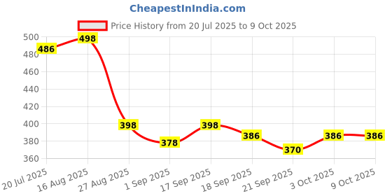 flipkart.com maruti enterprise Nylon Infants Washable Baby Folding Crib Mosquito Net maruti enterprise Price History Graph from 20 Jul 2025 to 9 Oct 2025