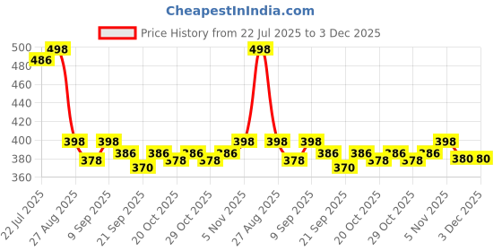 flipkart.com maruti enterprise Nylon Infants Washable Baby Folding Crib Mosquito Net maruti enterprise Price History Graph from 22 Jul 2025 to 3 Dec 2025