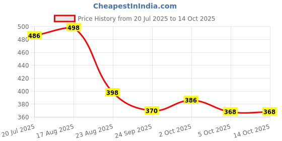 flipkart.com maruti enterprise Nylon Infants Washable Baby Folding Crib Mosquito Net maruti enterprise Price History Graph from 20 Jul 2025 to 14 Oct 2025