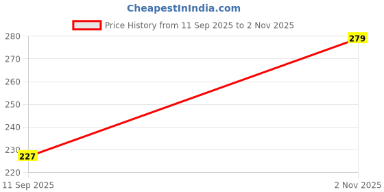 flipkart.com maruti enterprise Polyester Adults Washable Double Bed [Round] Mosquito Net maruti enterprise Price History Graph from 11 Sep 2025 to 2 Nov 2025