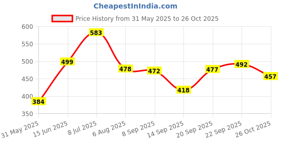 flipkart.com maruti enterprise Polyester Adults Washable Double Bed, Size-6x6,7x7,8x8,6x6.5 ft-Foldable Mosquito Net maruti enterprise Price History Graph from 31 May 2025 to 26 Oct 2025
