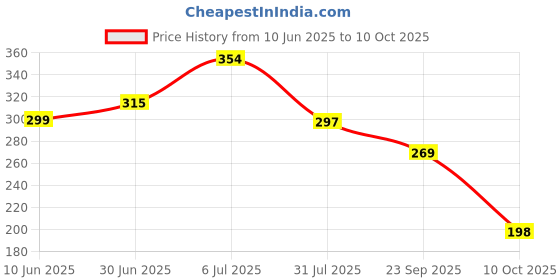 flipkart.com maruti enterprise Polyester Adults Washable King Size Mosquito Net maruti enterprise Price History Graph from 10 Jun 2025 to 10 Oct 2025