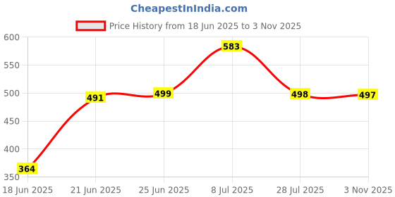 flipkart.com maruti enterprise Polyester Adults Washable ® Double Bed, King Size, Big Large 6x6, 7x7, 8x8, 6x6.5ft Foldable Machhardani Mosquito Net maruti enterprise Price History Graph from 18 Jun 2025 to 3 Nov 2025