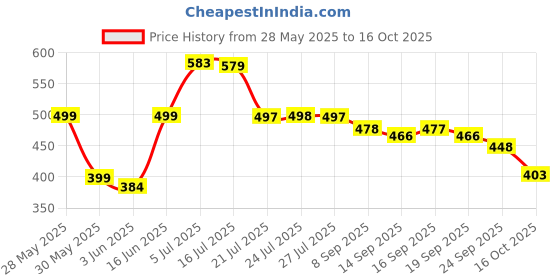 flipkart.com maruti enterprise Polyester Adults Washable ® Double Bed , King Size , Big Large Super - 6x6, 7x7, 8x8, 6x6.5 ft - Foldable Portable Insect Screen Machhardani Mosquito Net maruti enterprise Price History Graph from 28 May 2025 to 16 Oct 2025