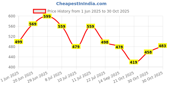 flipkart.com maruti enterprise Polyester Adults Washable ® Double Bed , King Size , Big Large Super - 6x6, 7x7, 8x8, 6x6.5 ft - Foldable Portable Insect Screen Machhardani Mosquito Net maruti enterprise Price History Graph from 1 Jun 2025 to 30 Oct 2025