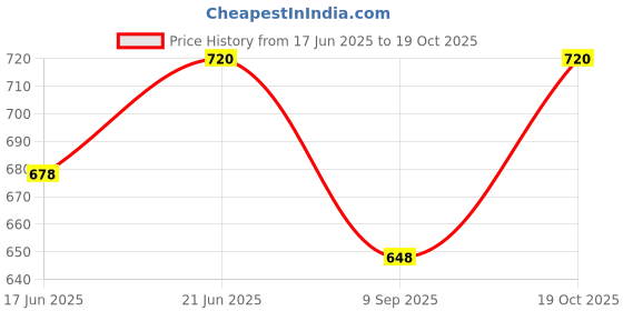 flipkart.com maruti enterprise Self Design Men Three Fourths maruti enterprise Price History Graph from 17 Jun 2025 to 19 Oct 2025