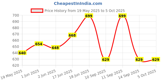 flipkart.com maruti enterprise Solid Men Three Fourths maruti enterprise Price History Graph from 19 May 2025 to 4 Oct 2025