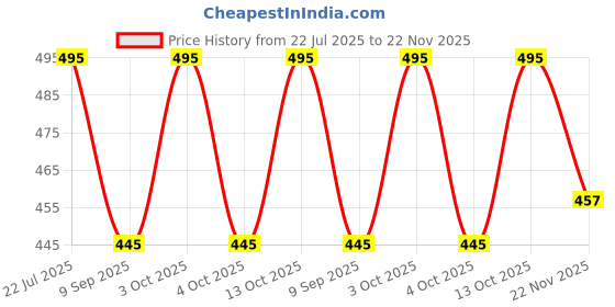 flipkart.com maruti enterprise Solid Men Three Fourths maruti enterprise Price History Graph from 22 Jul 2025 to 22 Nov 2025