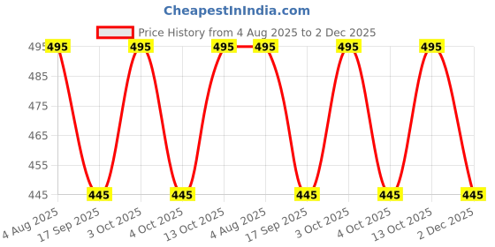 flipkart.com maruti enterprise Solid Men Three Fourths maruti enterprise Price History Graph from 4 Aug 2025 to 2 Dec 2025