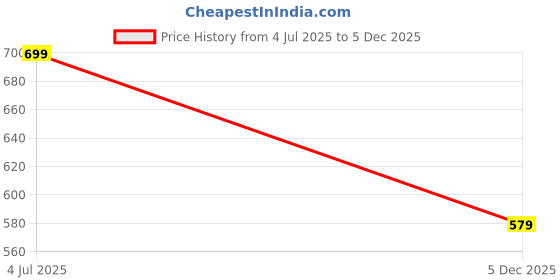 flipkart.com maruti enterprise Solid Men Three Fourths maruti enterprise Price History Graph from 4 Jul 2025 to 5 Dec 2025