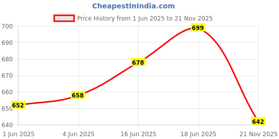 flipkart.com maruti enterprise Solid Men Three Fourths maruti enterprise Price History Graph from 1 Jun 2025 to 21 Nov 2025