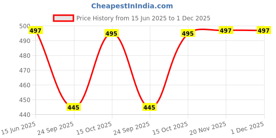 flipkart.com maruti enterprise Solid Men Three Fourths maruti enterprise Price History Graph from 15 Jun 2025 to 1 Dec 2025