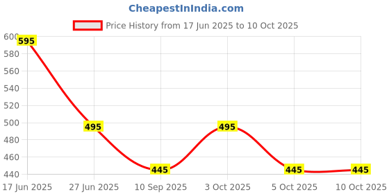 flipkart.com maruti enterprise Solid Men Three Fourths maruti enterprise Price History Graph from 17 Jun 2025 to 9 Oct 2025