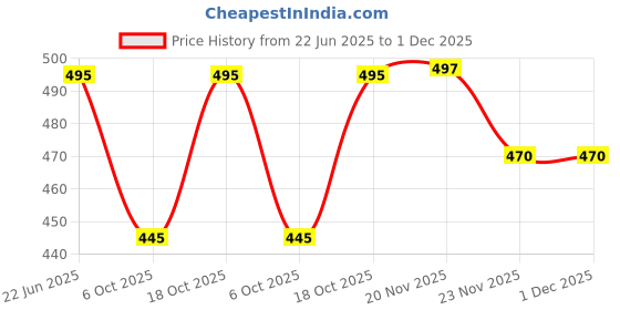 flipkart.com maruti enterprise Solid Men Three Fourths maruti enterprise Price History Graph from 22 Jun 2025 to 30 Nov 2025