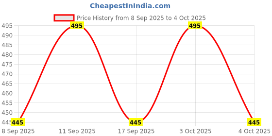 flipkart.com maruti enterprise Solid Men Three Fourths maruti enterprise Price History Graph from 8 Sep 2025 to 4 Oct 2025