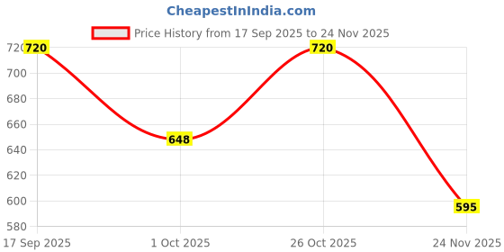 flipkart.com maruti enterprise Solid Men Three Fourths maruti enterprise Price History Graph from 17 Sep 2025 to 24 Nov 2025