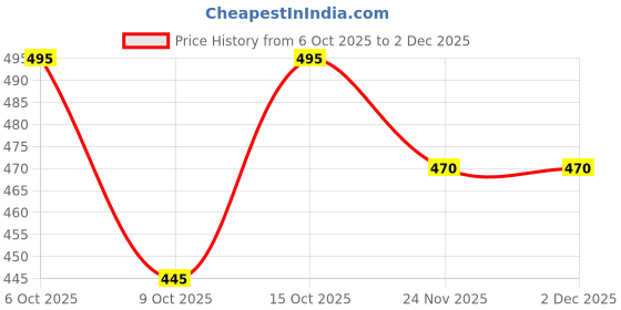flipkart.com maruti enterprise Solid Men Three Fourths maruti enterprise Price History Graph from 6 Oct 2025 to 1 Dec 2025