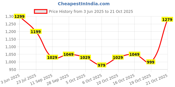 flipkart.com fabtec Maruti Ertiga Body Cover fabtec Price History Graph from 3 Jun 2025 to 21 Oct 2025