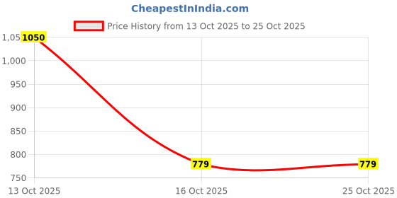 flipkart.com ukara Maruti Ertiga Body Cover ukara Price History Graph from 13 Oct 2025 to 25 Oct 2025