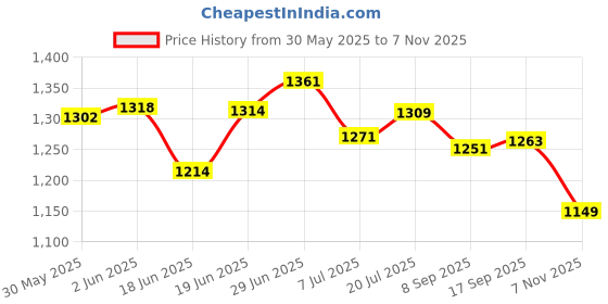 flipkart.com fabzex Maruti Ertiga, Ertiga 1.5 VDI Diesel, Ertiga CNG VXI, Ertiga VXI AT Petrol, Ertiga SHVS ZDI, Ertiga VXI Petrol, Ertiga ZXI Plus, Ertiga EX Body Cover fabzex Price History Graph from 30 May 2025 to 7 Nov 2025