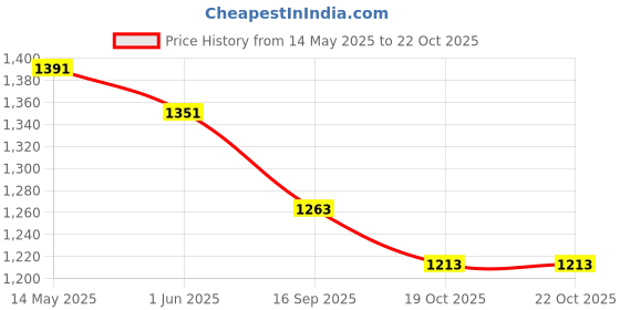 flipkart.com fabzex Maruti Ertiga, Ertiga 1.5 VDI Diesel, Ertiga LXI Petrol, Ertiga VXI CNG, Ertiga VXI AT Petrol, Ertiga VXI AT Petrol, Ertiga LXI Option Body Cover fabzex Price History Graph from 14 May 2025 to 22 Oct 2025