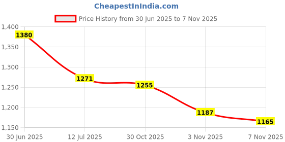 flipkart.com fabzex Maruti Ertiga, Ertiga 1.5 ZDI Diesel, Ertiga CNG VXI, Ertiga LXI Petrol, Ertiga VXI AT Petrol, Ertiga ZXI Petrol, Ertiga VXI CNG Body Cover fabzex Price History Graph from 30 Jun 2025 to 7 Nov 2025