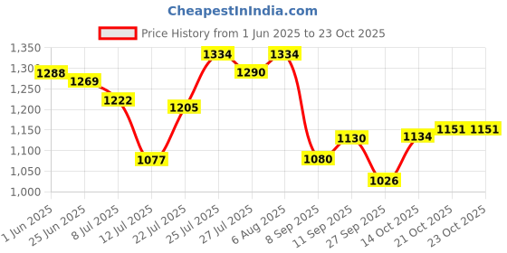 flipkart.com garrege Maruti Fronx Body Cover garrege Price History Graph from 1 Jun 2025 to 23 Oct 2025