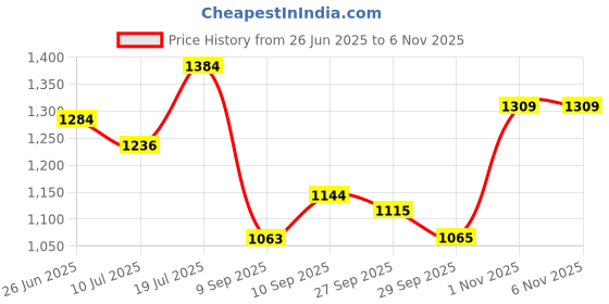 flipkart.com garrege Maruti Fronx Body Cover garrege Price History Graph from 26 Jun 2025 to 6 Nov 2025