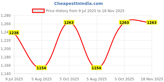 flipkart.com fabzex Maruti Grand Vitara, Grand Vitara LDi, Grand Vitara VDi, Grand Vitara ZDi, Grand Vitara ZDi Plus, Grand Vitara ZDi Plus Dual Tone Body Cover fabzex Price History Graph from 9 Jul 2025 to 18 Nov 2025