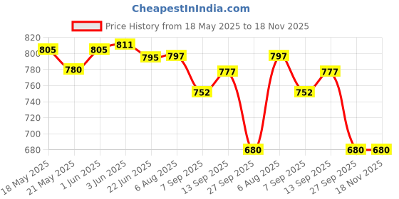flipkart.com goyal motors Maruti Gypsy Dashboard AIR Vents Set| Dashboard Heater AC Air Vent Round Car Glove Box goyal motors Price History Graph from 18 May 2025 to 17 Nov 2025