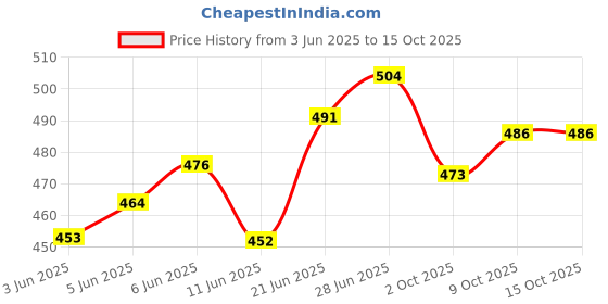 flipkart.com goyal motors Maruti Gypsy | Maruti Omni Type 2 Spring Type Petrol Tank Lock Heavy Quality 0 L Fuel Can goyal motors Price History Graph from 3 Jun 2025 to 15 Oct 2025