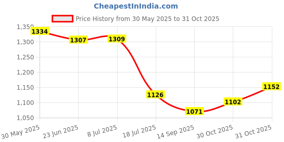 flipkart.com automozexo Maruti Ignis, Ignis 1.2 Sigma, Ignis 1.3 AMT Alpha, Ignis 1.3 AMT Zeta, Ignis 1.3 Delta Body Cover automozexo Price History Graph from 30 May 2025 to 30 Oct 2025