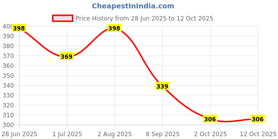 flipkart.com maruti krupa enterprise Net Embroidered Beige Women Dupatta maruti krupa enterprise Price History Graph from 28 Jun 2025 to 12 Oct 2025