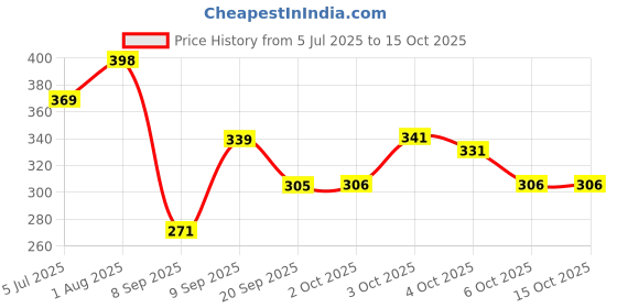 flipkart.com maruti krupa enterprise Net Embroidered Dark Blue Women Dupatta maruti krupa enterprise Price History Graph from 5 Jul 2025 to 15 Oct 2025