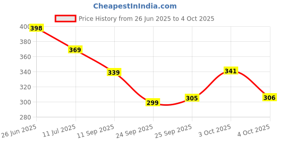 flipkart.com maruti krupa enterprise Net Embroidered Maroon Women Dupatta maruti krupa enterprise Price History Graph from 26 Jun 2025 to 4 Oct 2025