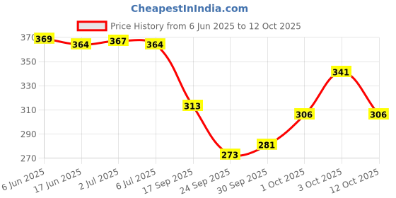 flipkart.com maruti krupa enterprise Net Embroidered Pink Women Dupatta maruti krupa enterprise Price History Graph from 6 Jun 2025 to 12 Oct 2025