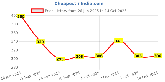 flipkart.com maruti krupa enterprise Net Embroidered Pink Women Dupatta maruti krupa enterprise Price History Graph from 26 Jun 2025 to 14 Oct 2025