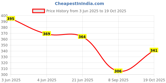 flipkart.com maruti krupa enterprise Net Embroidered Purple Women Dupatta maruti krupa enterprise Price History Graph from 3 Jun 2025 to 19 Oct 2025